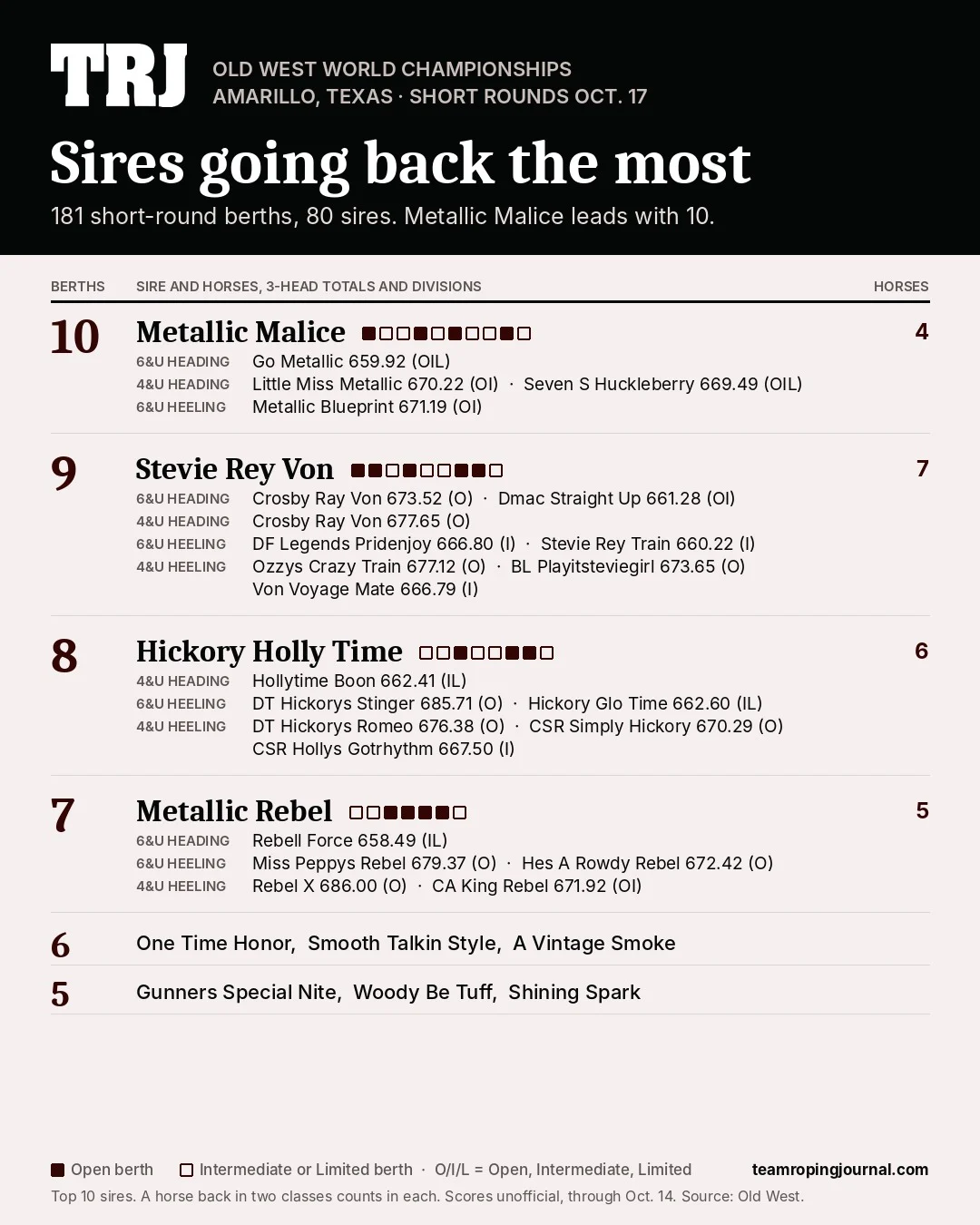Metallic Cat Progeny Dominate Team Roping Futurity Sire Standings, Securing Top Positions in Prestigious Equine Competitions